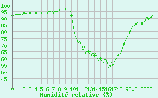 Courbe de l'humidit relative pour Luzinay (38)