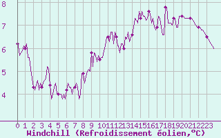 Courbe du refroidissement olien pour Lasfaillades (81)