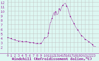 Courbe du refroidissement olien pour Pinsot (38)