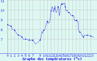 Courbe de tempratures pour Horrues (Be)