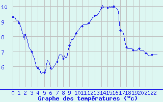 Courbe de tempratures pour Tigery (91)