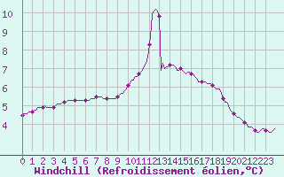 Courbe du refroidissement olien pour Coulommes-et-Marqueny (08)
