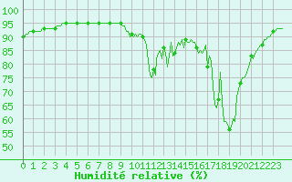 Courbe de l'humidit relative pour Orlu - Les Ioules (09)
