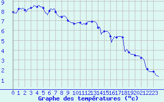 Courbe de tempratures pour Laval-sur-Vologne (88)