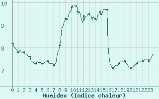 Courbe de l'humidex pour Prades-le-Lez - Le Viala (34)