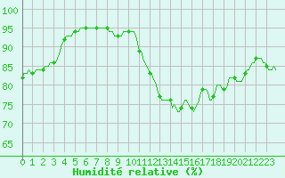 Courbe de l'humidit relative pour Le Perreux-sur-Marne (94)
