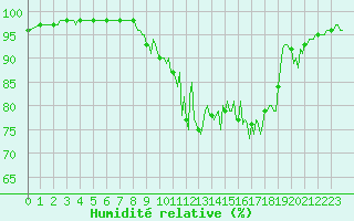 Courbe de l'humidit relative pour Mandailles-Saint-Julien (15)