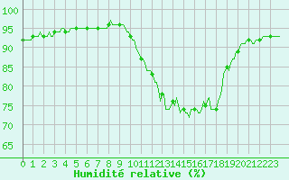 Courbe de l'humidit relative pour Potte (80)