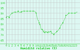 Courbe de l'humidit relative pour Almenches (61)