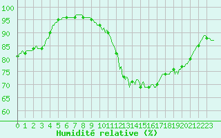 Courbe de l'humidit relative pour Connerr (72)