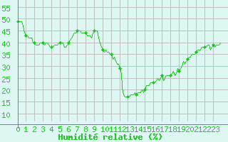 Courbe de l'humidit relative pour Verges (Esp)