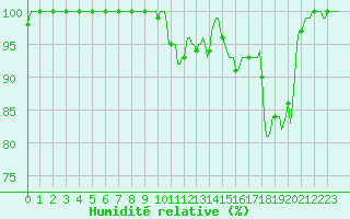 Courbe de l'humidit relative pour Mrringen (Be)