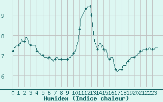 Courbe de l'humidex pour Deidenberg (Be)