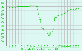 Courbe de l'humidit relative pour Saint-Martin-de-Londres (34)