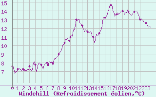 Courbe du refroidissement olien pour Vanclans (25)