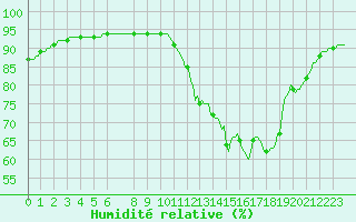 Courbe de l'humidit relative pour Mouilleron-le-Captif (85)