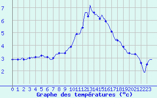 Courbe de tempratures pour Bulson (08)