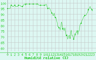 Courbe de l'humidit relative pour Braunlauf (Be)