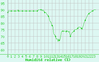 Courbe de l'humidit relative pour Herhet (Be)