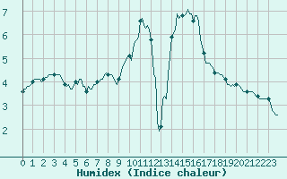 Courbe de l'humidex pour Nris-les-Bains (03)