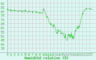 Courbe de l'humidit relative pour Anglars St-Flix(12)