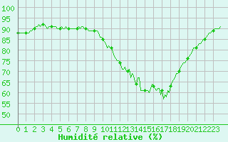 Courbe de l'humidit relative pour Mirebeau (86)