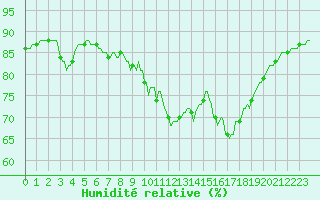 Courbe de l'humidit relative pour Sanary-sur-Mer (83)