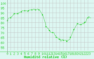 Courbe de l'humidit relative pour Aizenay (85)