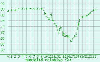 Courbe de l'humidit relative pour L'Huisserie (53)