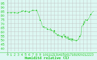 Courbe de l'humidit relative pour Thurey (71)