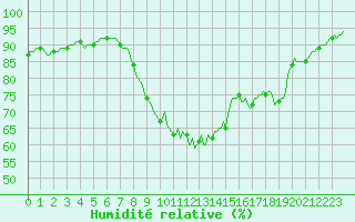 Courbe de l'humidit relative pour Gros-Rderching (57)