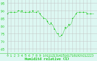 Courbe de l'humidit relative pour Perpignan Moulin  Vent (66)