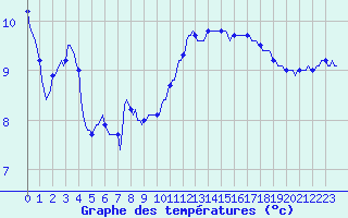 Courbe de tempratures pour Frontenac (33)