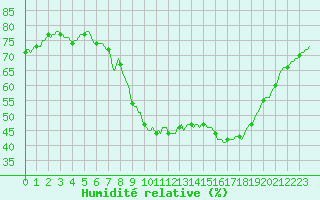 Courbe de l'humidit relative pour Xert / Chert (Esp)
