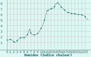 Courbe de l'humidex pour Sainte-Ouenne (79)