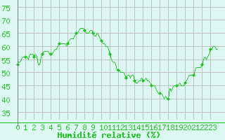 Courbe de l'humidit relative pour Montredon des Corbires (11)