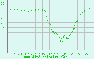 Courbe de l'humidit relative pour Abbeville - Hpital (80)