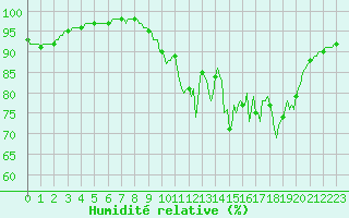 Courbe de l'humidit relative pour Chatelus-Malvaleix (23)