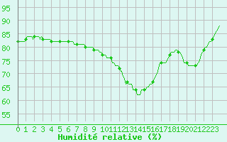 Courbe de l'humidit relative pour Bourg-en-Bresse (01)