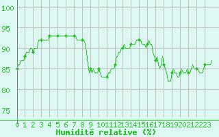 Courbe de l'humidit relative pour Quimperl (29)