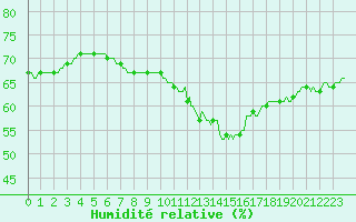 Courbe de l'humidit relative pour Lagny-sur-Marne (77)