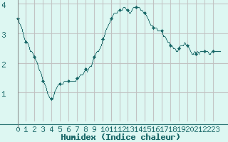 Courbe de l'humidex pour Seichamps (54)