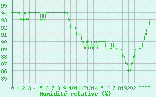 Courbe de l'humidit relative pour Blois-l'Arrou (41)