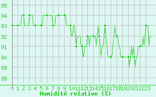 Courbe de l'humidit relative pour Orschwiller (67)