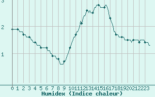 Courbe de l'humidex pour Saint-Germain-le-Guillaume (53)