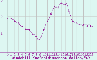 Courbe du refroidissement olien pour Saint-Germain-le-Guillaume (53)