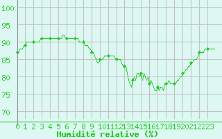 Courbe de l'humidit relative pour Mazres Le Massuet (09)