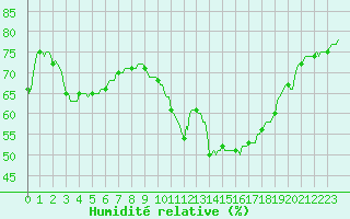 Courbe de l'humidit relative pour Sallles d'Aude (11)