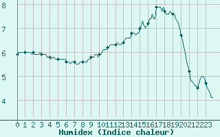 Courbe de l'humidex pour Jabbeke (Be)