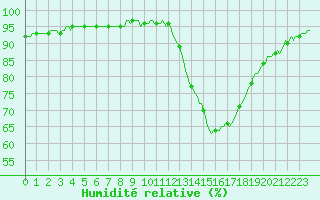 Courbe de l'humidit relative pour Castellbell i el Vilar (Esp)